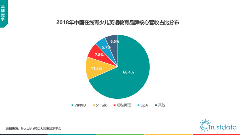 Trustdata大数据报告 Vipkid在线青少儿1对1英语市场占有率达68 4 蓝鲸财经