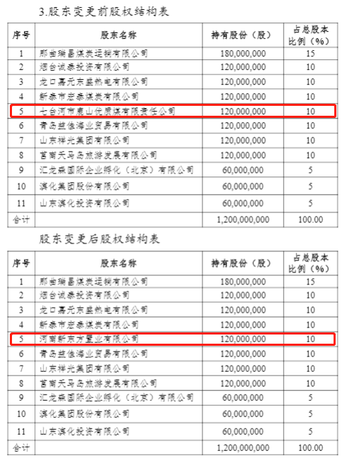 华海财险一股东拟将1.2亿股股份，全部转让给河南新东方置业