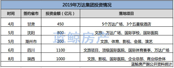 说明: mac:Users:sql:Documents:蓝鲸:2019.8:万达投资情况.jpg