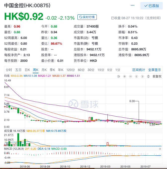 中国金控持股p2p半年净亏190万港元 已被监管官宣自愿清退 蓝鲸财经
