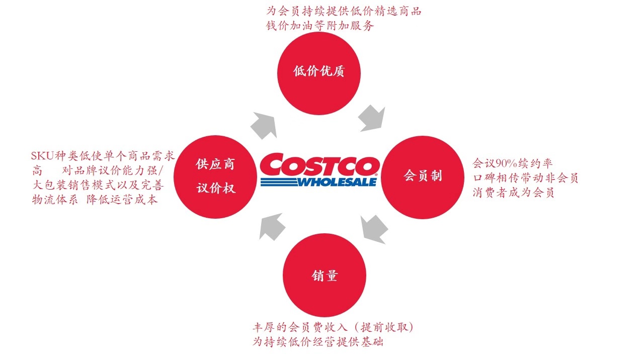 随着开业前三天优惠活动的结束，Costco退卡、退货的人陆续增加
