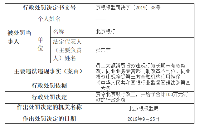 因员工大额消费贷款违规行为未有效整改等,北京银行再领百万罚单 消费贷款