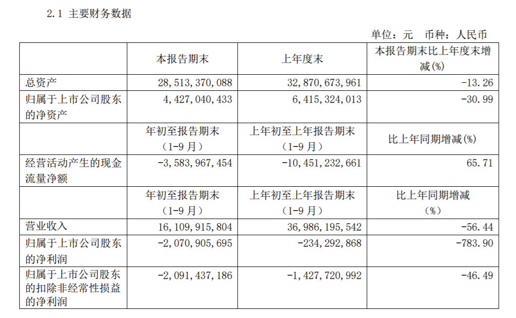 营收大幅度下滑,庞大集团在财报中解释道,主要是由于本集团本期经营资金短缺,采购量不足,导致销售下滑所致。
