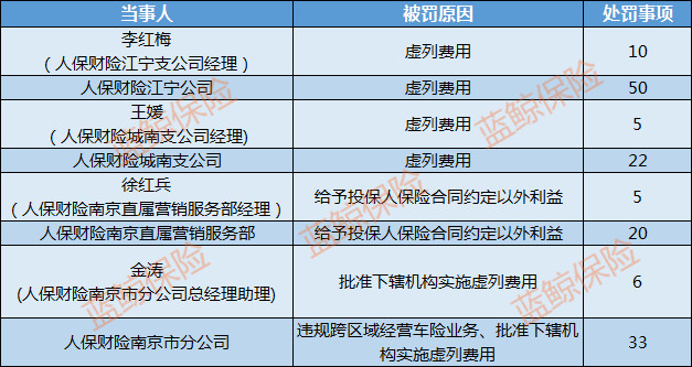 中国银保监会江苏监管局连开8张罚单，均指向人保财险