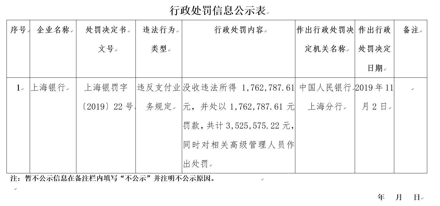 上海银行违规再被罚353万，曾踩雷P2P存管及阜兴系