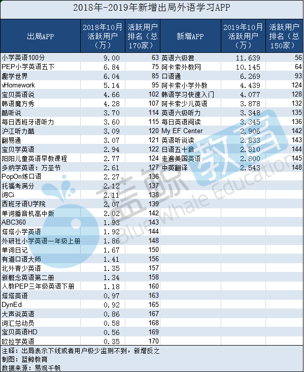 小学学英语软件排行榜_11月外语学习APP榜:“叽里呱啦”出局用户规模前十,“不背单词”...