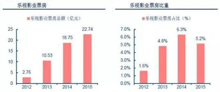 金陵十三钗票房总收入_北京2012年票房收入(2)