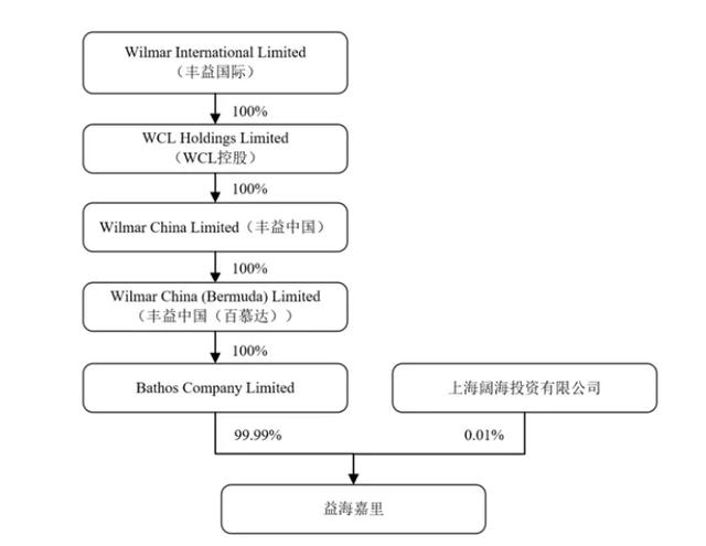金龙鱼母公司益海嘉里IPO：宣称募资扩产能，实则产能闲置