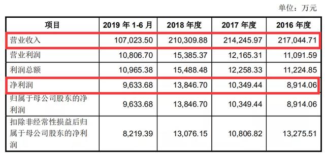 天正电气IPO：同业竞争处于劣势，与大客户采销数据存差异