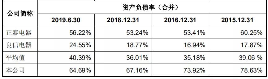 天正电气IPO：同业竞争处于劣势，与大客户采销数据存差异