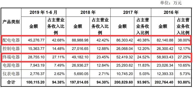 天正电气IPO：同业竞争处于劣势，与大客户采销数据存差异