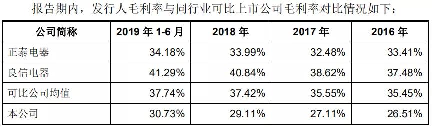 天正电气IPO：同业竞争处于劣势，与大客户采销数据存差异