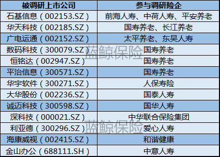 摸底“淘金”，41家险企调研57家上市公司