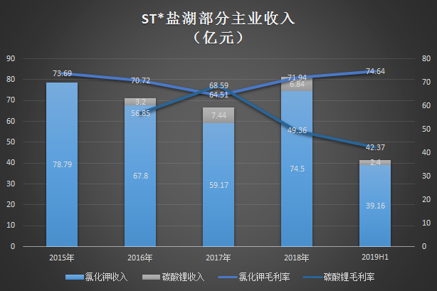 盐湖@惊现472亿亏损王！*ST盐湖高原上的破产故事