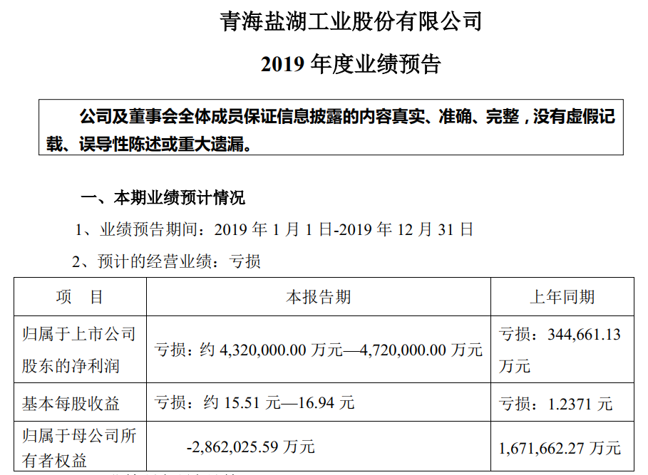 盐湖@惊现472亿亏损王！*ST盐湖高原上的破产故事