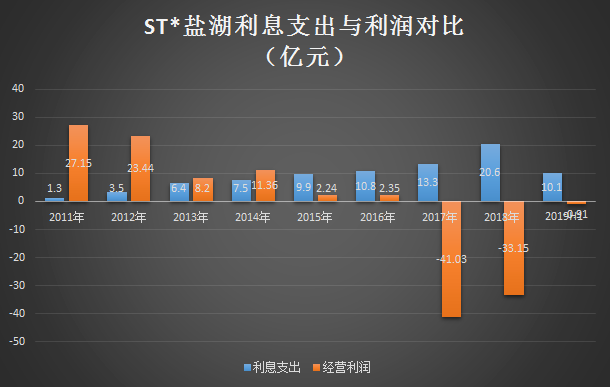 盐湖@惊现472亿亏损王!*ST盐湖高原上的破产故事