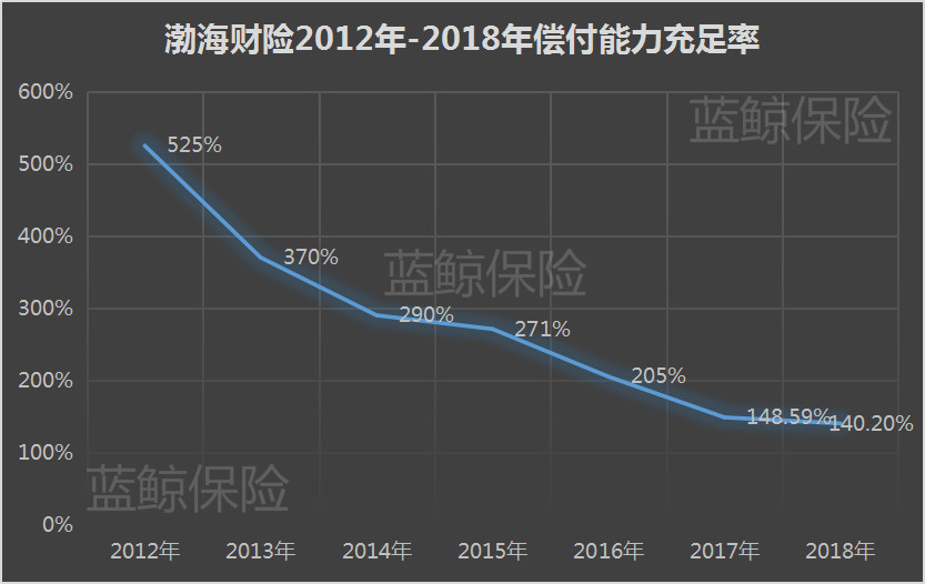 #渤海#渤海财险偿付能力走低 拟募资不超10亿深耕非车业务