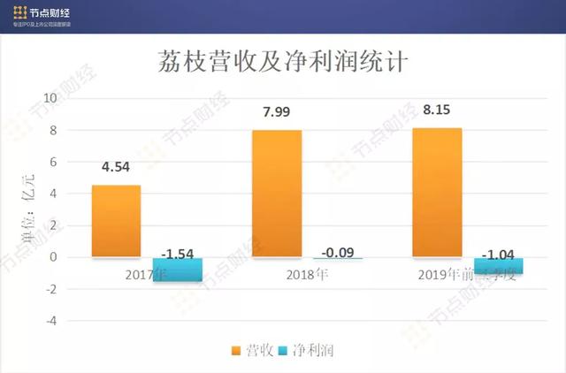 荔枝上市背后：三年连亏2.6亿元，超百条版权诉讼