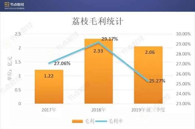荔枝上市背后：三年连亏2.6亿元，超百条版权诉讼