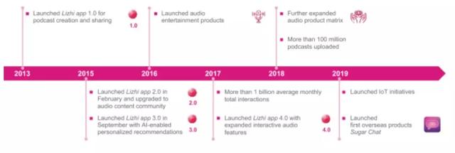荔枝上市背后：三年连亏2.6亿元，超百条版权诉讼