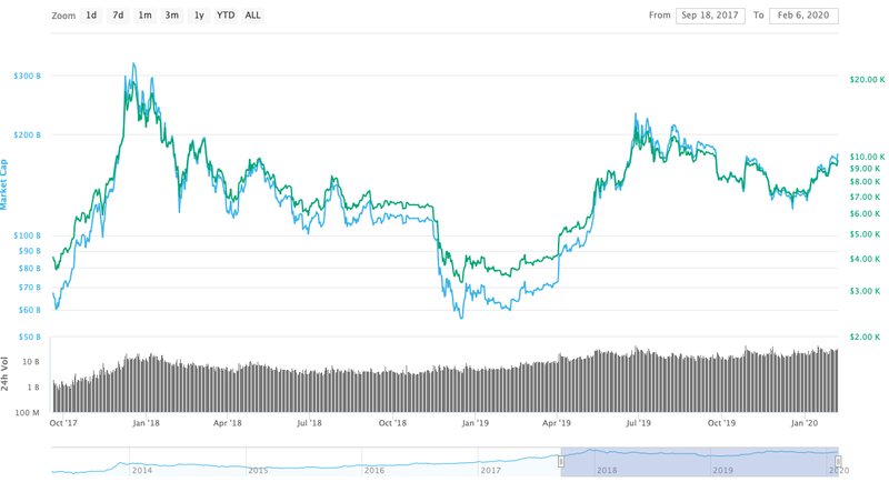 比特币@比特币历史第四次冲击一万美元关口 最近50天已涨50%