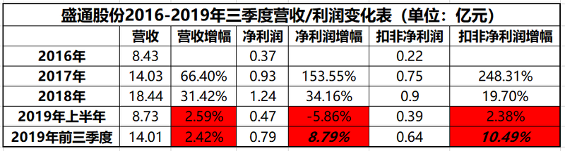 #股份#VIPCODE编程融资开门红，能否成盛通股份教育业务新起点？