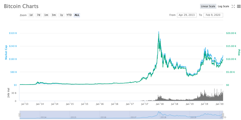 【比特币】比特币突破1万美元关口，三个月后产量减半受关注