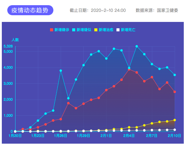 全国疫情动态趋势(截至2020年2月10日24时,图片来源新华网)