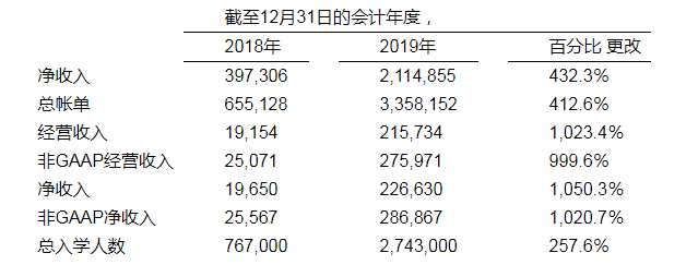 跟谁学公布2019年财报：净利润2.26亿元 同比增长1,050.3%