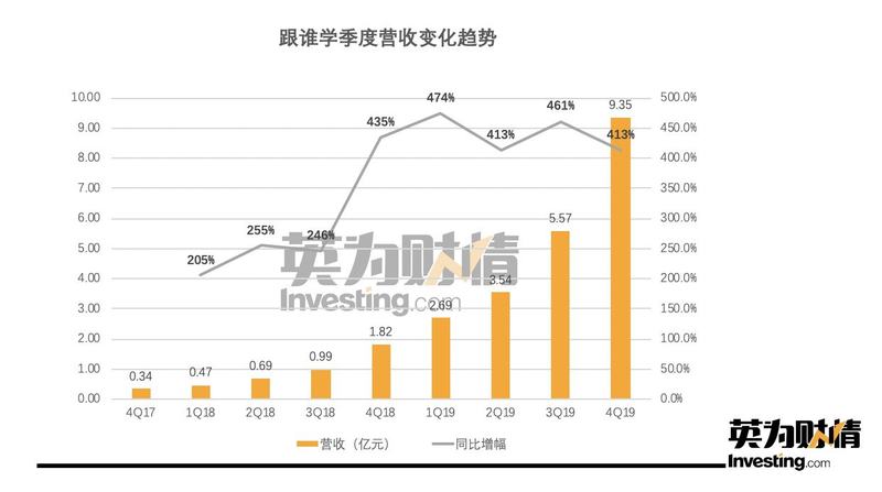 不到两个月股价暴涨73 这家公司成了在线教育 当红炸子鸡 蓝鲸财经