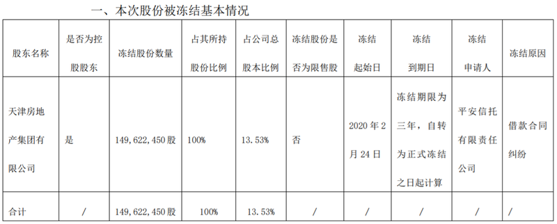 因控股股东债务纠纷 天房发展13 53 股份遭司法轮候冻结 蓝鲸财经