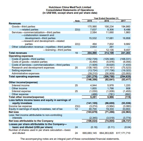 和黄医药：新药“总是”处于研发状态，利润盈利成荆棘塞途