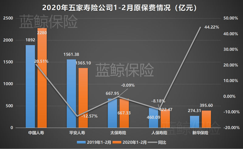 保费：五上市险企2月保费收入0.14万亿 同比缩减2.69%