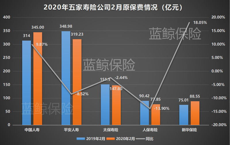 保费：五上市险企2月保费收入0.14万亿 同比缩减2.69%