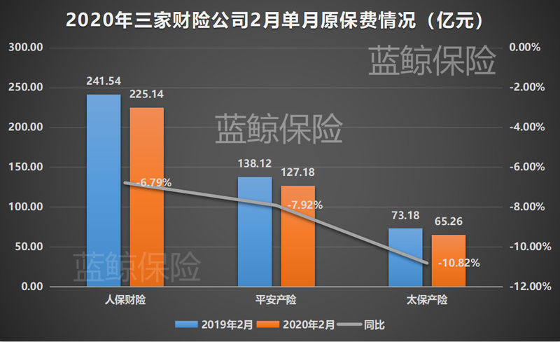 保费：五上市险企2月保费收入0.14万亿 同比缩减2.69%