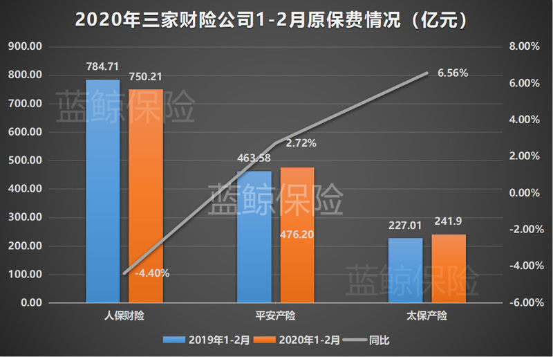 保费：五上市险企2月保费收入0.14万亿 同比缩减2.69%