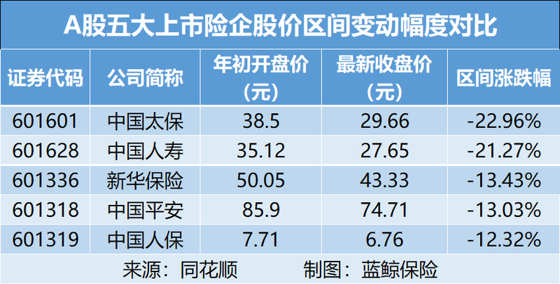 保费：五上市险企2月保费收入0.14万亿 同比缩减2.69%