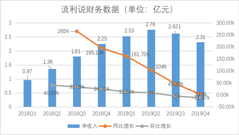 流利：付费用户锐减30%，流利说能否靠K12业务崛起