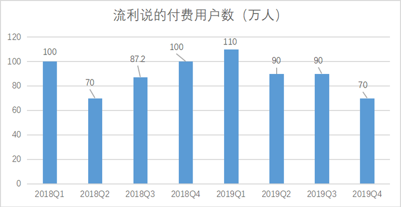 流利：付费用户锐减30%，流利说能否靠K12业务崛起