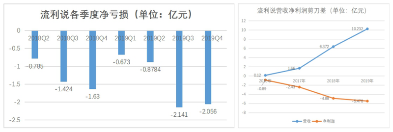 流利：付费用户锐减30%，流利说能否靠K12业务崛起