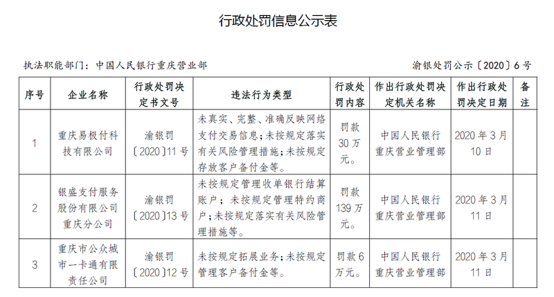 「支付」易极付、银盛支付、重庆公众通涉违规合计被罚175万