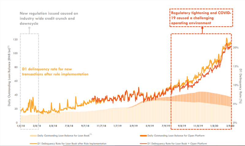 「财报」受政策收紧和疫情影响 趣店D1逾期率已飙升至20%
