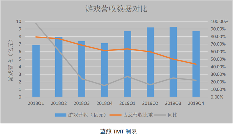 ##B站“破圈”得与失：游戏与直播此消彼长 亏损扩大