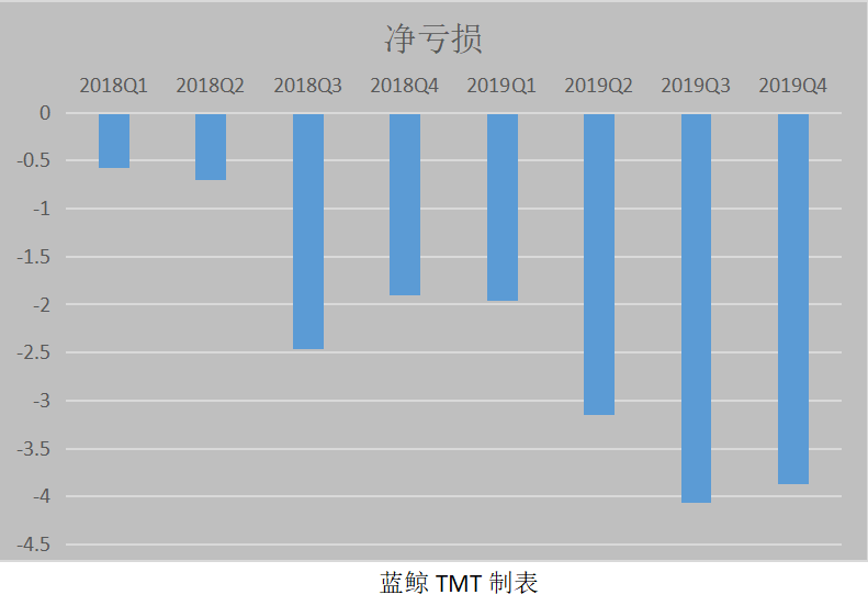 ##B站“破圈”得与失：游戏与直播此消彼长 亏损扩大