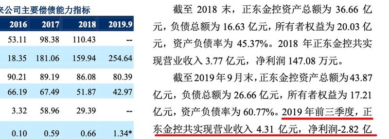 京东■京东白条ABN再融10亿回血，运营方正东金控净利萎缩