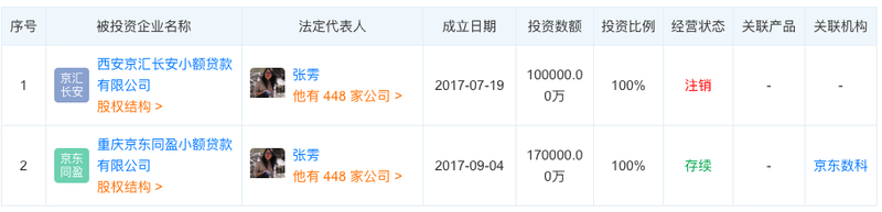 京东■京东白条ABN再融10亿回血，运营方正东金控净利萎缩