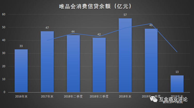 「」唯品会消费贷余额猛降80%，转型导流平台前景未明