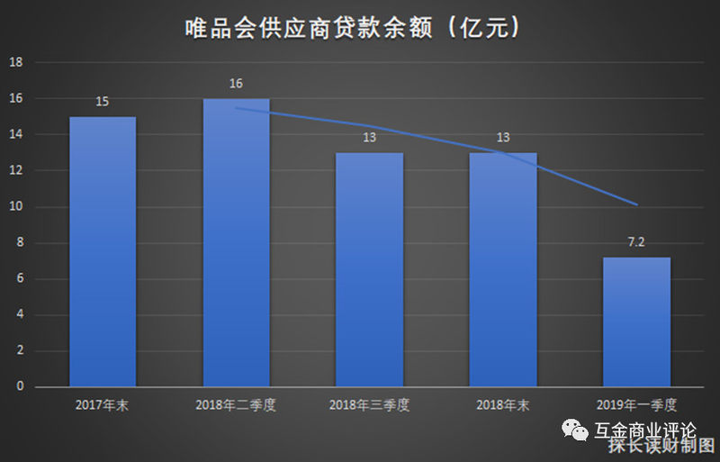 「」唯品会消费贷余额猛降80%，转型导流平台前景未明