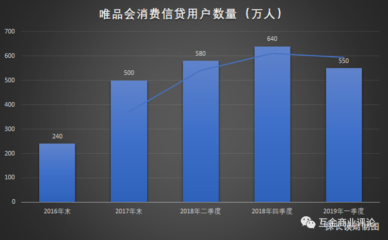 「」唯品会消费贷余额猛降80%，转型导流平台前景未明