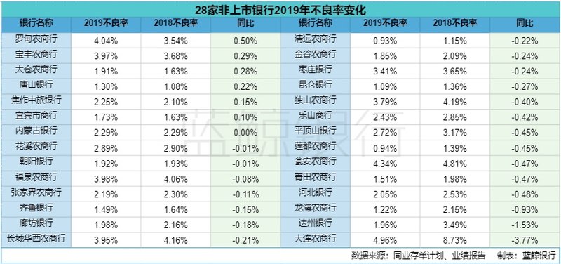 『银行』36家非上市银行2019业绩观察：超20家不良率下降
